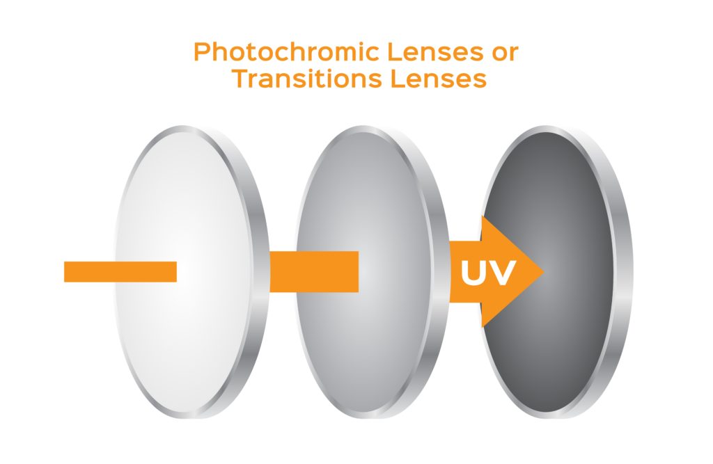 diagram of photochromic lenses changing tint from clear to dark