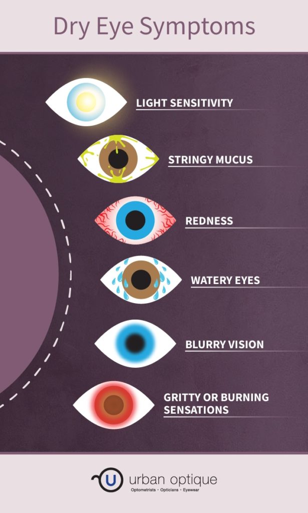 A pictorial representation of the various dry eye symptoms like light sensitivity, stringy mucus, redness, watery eyes, blurry vision and gritty/burning sensations.