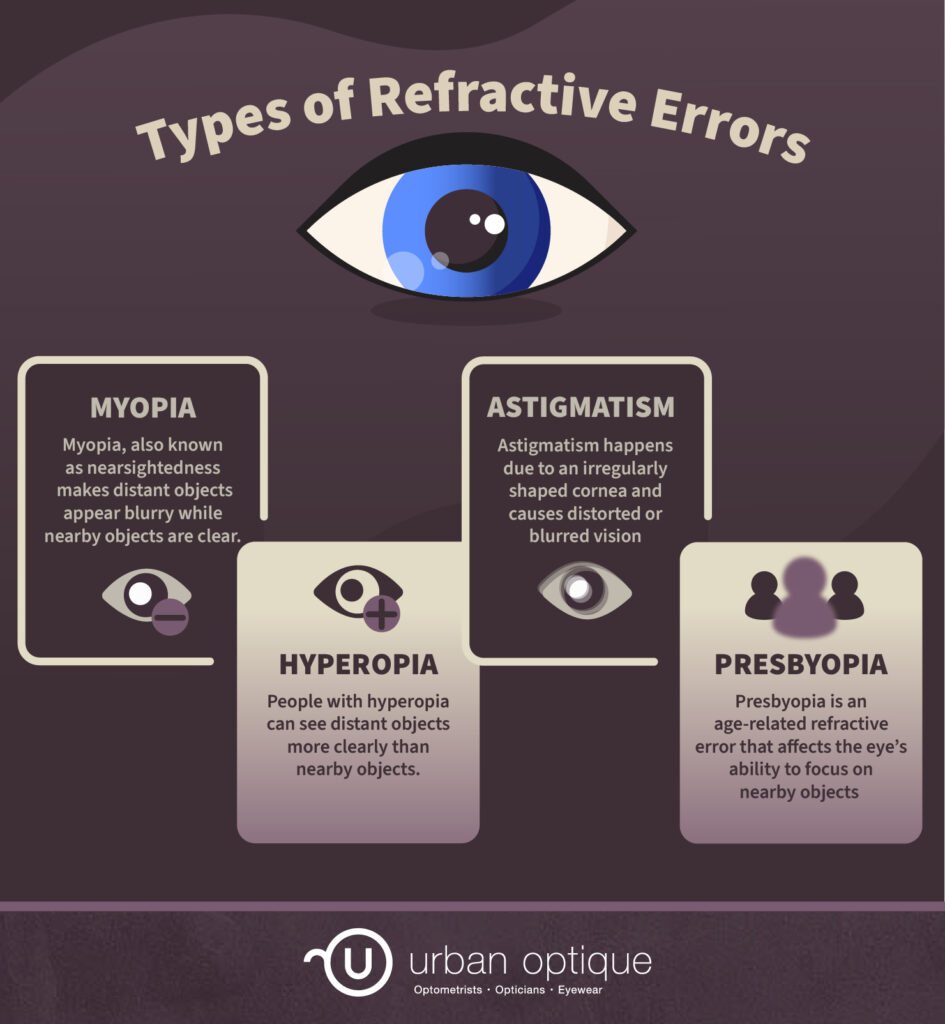 
An infographic highlighting the 4 types of refractive errors: Astigmatism, myopia, hyperopia and presbyopia.