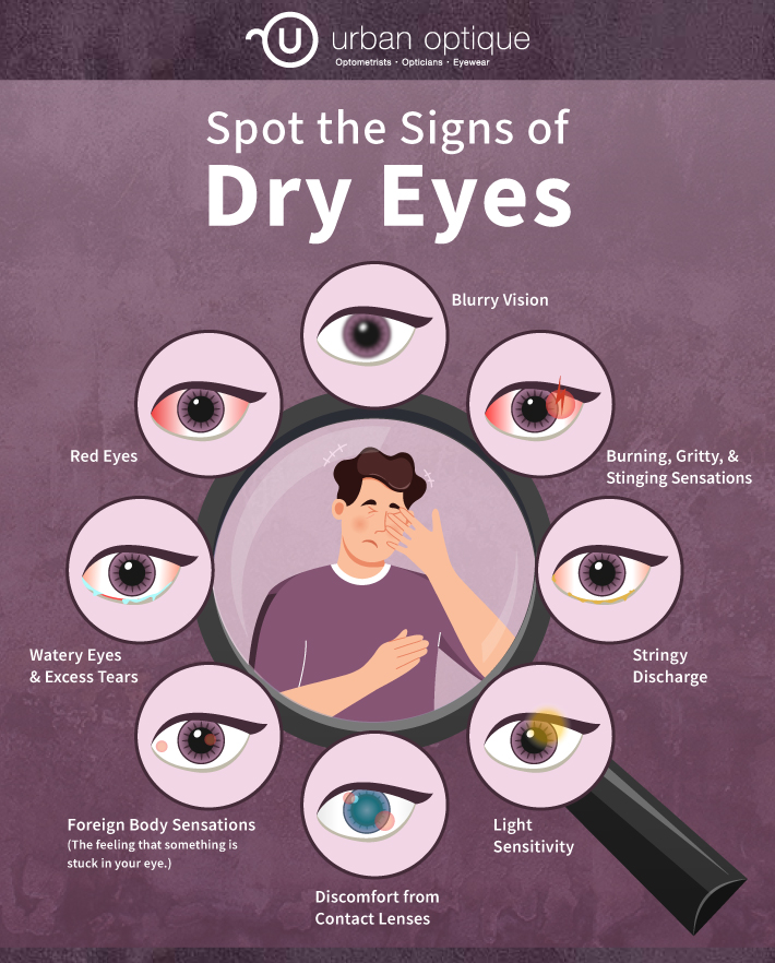 An infographic showing symptoms and signs of dry eyes like burning sensation, grittiness, redness and blurry vision.